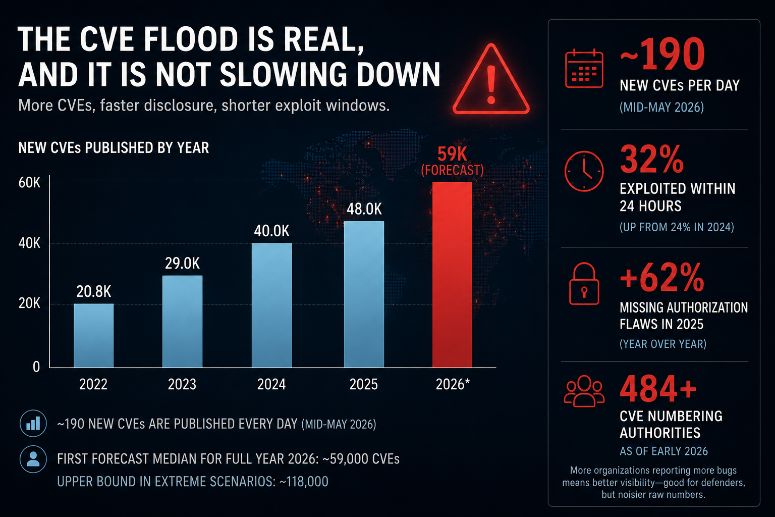 The CVE flood: ~190 new CVEs per day, 32% exploited within 24 hours, +62% missing authorization flaws, 484+ CNAs